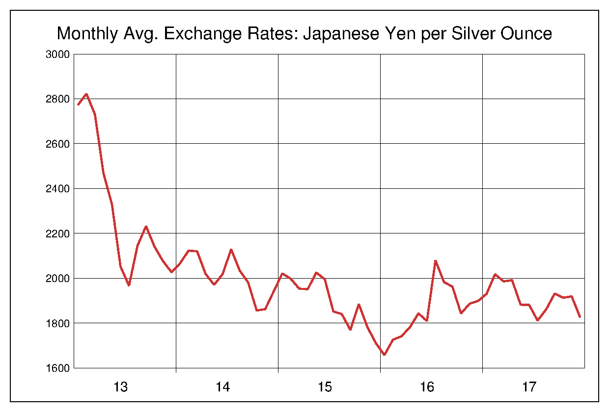 2013年から2017年までの銀価格/円（XAG/JPY）為替相場の推移
